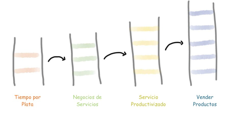 Ganar 💰 es una habilidad.

La creación de riqueza puede verse como una escalera.

Con cada escalón ↗️ los ingresos y libertad financiera.

En este hilo te comparto el paso a paso 🧵👇