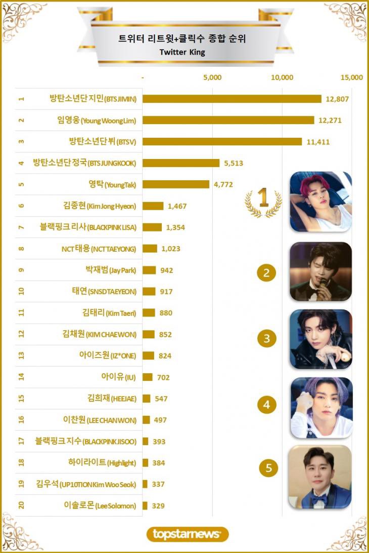 taeyong_eh's tweet photo. Topstarnews Ranking:

#2 #TAEYONG in average retweets and clicks per tweet among all celebrities 

#8 #TAEYONG in overall retweets and clicks

#TAEYONG #태용 #NCT태용 #テヨン #NCT127 @NCTsmtown https://t.co/BXJCVgKu3r