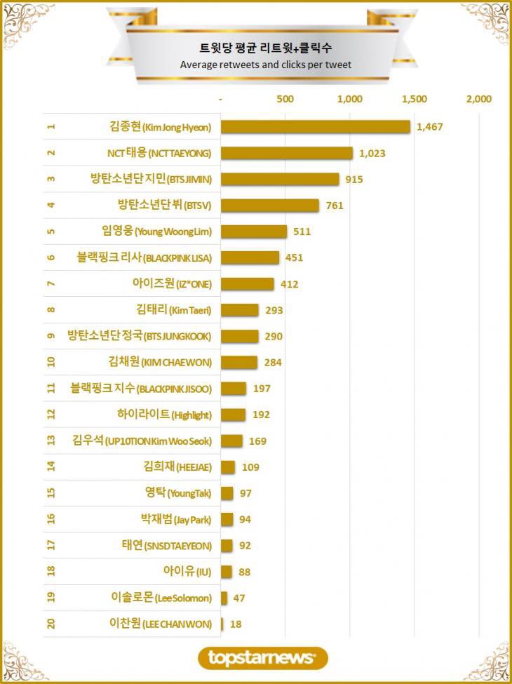 taeyong_eh's tweet photo. Topstarnews Ranking:

#2 #TAEYONG in average retweets and clicks per tweet among all celebrities 

#8 #TAEYONG in overall retweets and clicks

#TAEYONG #태용 #NCT태용 #テヨン #NCT127 @NCTsmtown https://t.co/BXJCVgKu3r