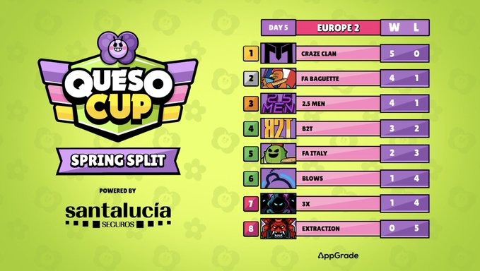 ZonaEsports_'s tweet photo. #BrawlStars x @QuesoCupTV

¡Así se queda la clasificación tras la Jornada 5 de la Queso Cup - EU 2!

1️⃣ @TeamCrazeClan
2️⃣ @Baguette_FA
3️⃣ #2Men
4️⃣ #B2T 
5️⃣ @fa_Italy
6️⃣ @BlowsGaming 
⬇️ #3X
⬇️ @extraction_BS https://t.co/Eg0IINp7NC