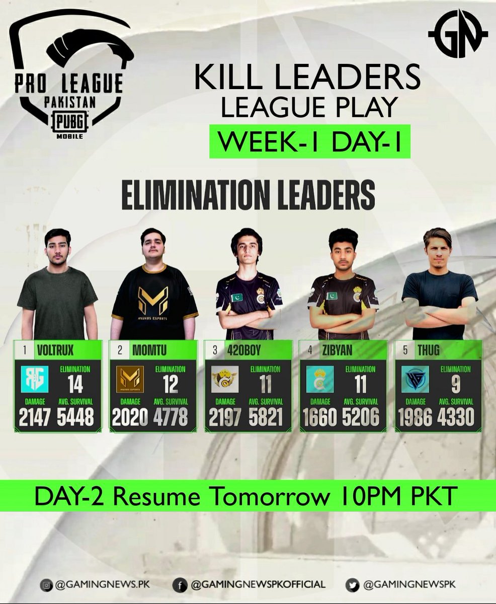PMPL Pakistan League Play [Week-1 Day-1]
Team @espclarity Holding the top position with 71 total points having a single Chicken dinner Followed by Team R3G &amp; Team Freestyle on the 2nd &amp; 3rd spot respectively...!!

Day-2 will Resumes tomorrow 10PM PKT onwards