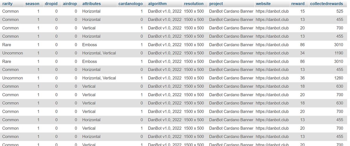 DanBotCNFT's tweet photo. Good news! I started the automatic staking tests about a month ago and it has worked great! Award points have accumulated correctly and we will start the official automatic staking phase on April 1st! Sold #NFTs will be OG and will always collect 2x staking! #CNFT #CadanoNFT💙 https://t.co/mMIJiuxu2B