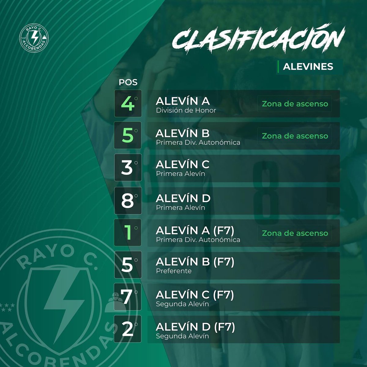 RayoAlcobendas's tweet photo. ⚡️Clasificaciones | Alevines F11 y F7 y Benjamines

La cantera obtuvo resultados positivos que permiten seguir dando pelea!!💪🏻💚🤍

#somosrayo https://t.co/Qdv6Hhfcvn