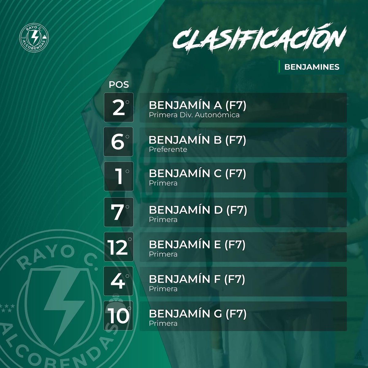 RayoAlcobendas's tweet photo. ⚡️Clasificaciones | Alevines F11 y F7 y Benjamines

La cantera obtuvo resultados positivos que permiten seguir dando pelea!!💪🏻💚🤍

#somosrayo https://t.co/Qdv6Hhfcvn