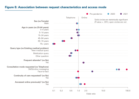 Results indicate a clear shift to online access, but this varies by patient characteristics, needs and preferences e.g. men were 10% less likely to access online than women. new medical problems were twice as likely to come in via the online channel than existing medical problems