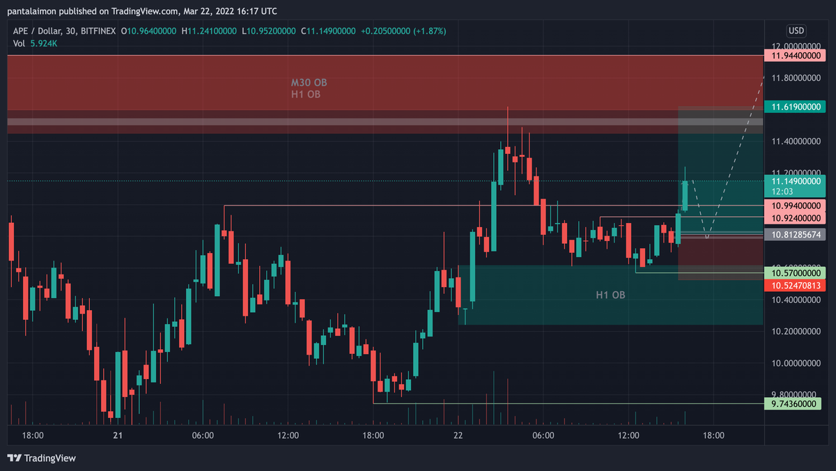 pantalayman's tweet photo. APEUSD long setup triggered for #PaNtaLaymanTrade15 so I left resting bids, but I doubt we get entry 😭🥲🥹 Hoping to TP quick and leave a runner to $12.65+ gonna scope more setups as I think this train has left the station

E 10.88
SL 10.499
TP 11.65

Filled? No, bids set https://t.co/vGiYhuVadk