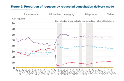 Study challenges assumption most patients prefer f2f consultation. Sep 21, 10% of requests asked for a f2f and 55% for a phone call. Key factors in determining appropriate blend of consultation type are likely to include age, frequency of use, clinical need and patient preference