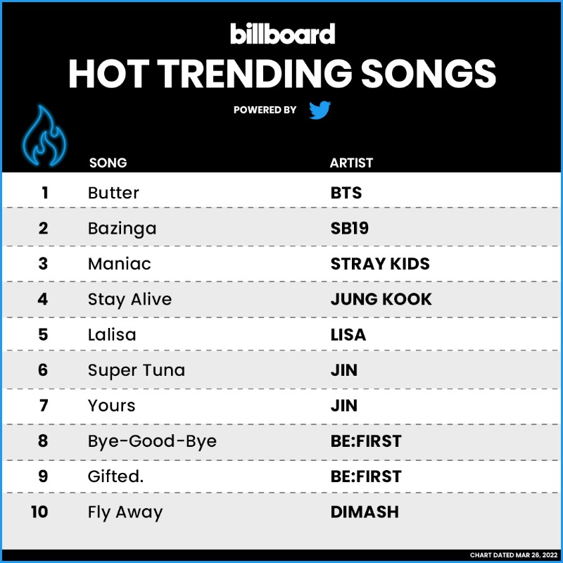 billboardcharts's tweet photo. The Hot Trending Songs, powered by Twitter, top 10 (chart dated March 26, 2022)