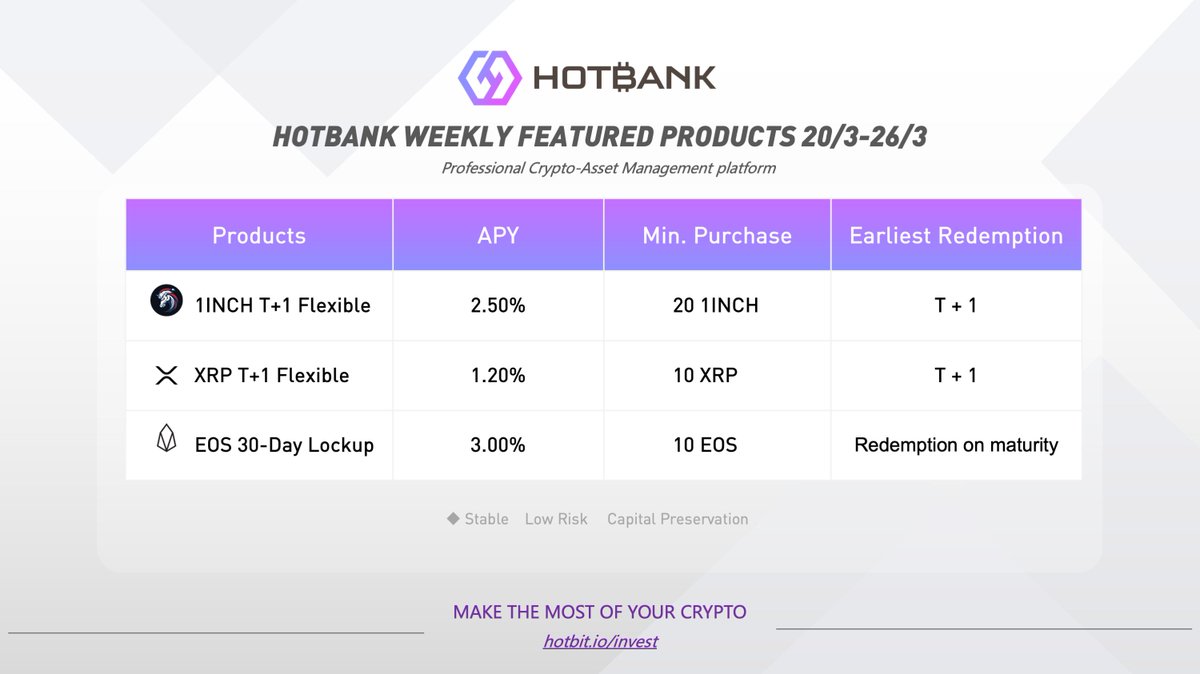decade_Invest's tweet photo. Check out #Hotbank Weekly Featured Products (Mon. to Sun.)
Deposit $1INCH $XRP $EOS onπ
https://t.co/U3qbh4u1ut
Maximize Your Passive Income!π
Don't let your #Crypto sleep!
#Hotbit #cryptocurrency https://t.co/3FfPbG7xzC