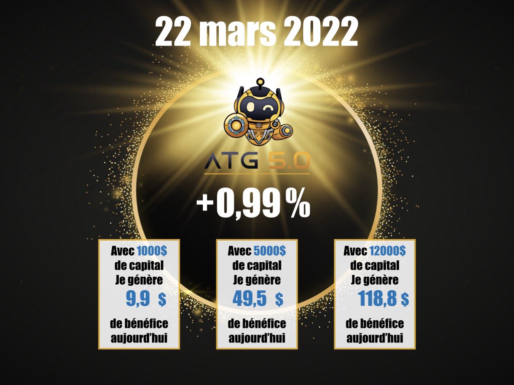 AutoTrade5Fr's tweet photo. Mardi 22 mars 💰🚀🔥

Résultat du Trade : +0,99% 💰💰

Encore un très beau trade pour ce mois de mars qui s’annonce énorme, déjà 14,64%✅🔥🚀💰

Migration toujours en cours, ceux qui on leur balance à jour sur le Dashboard vous pouvez vérifier votre KYC. 
Pour les autres … https://t.co/as3QlDvtuz