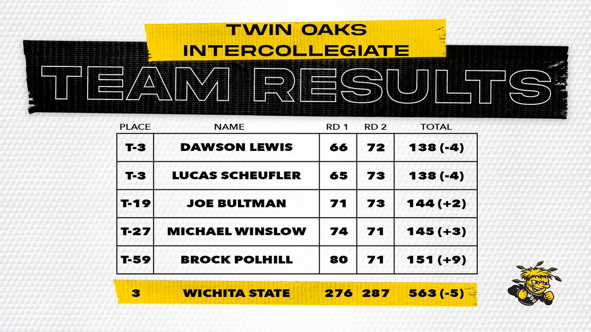 A pair of Shockers in the top five! 💪 

<a href="/DawsonL1999/">Dawson Lewis</a> and Lucas finish in a tie for third, while <a href="/jbults3/">Joe Bultman</a> matches his career-best to help us secure third place in Springfield.
