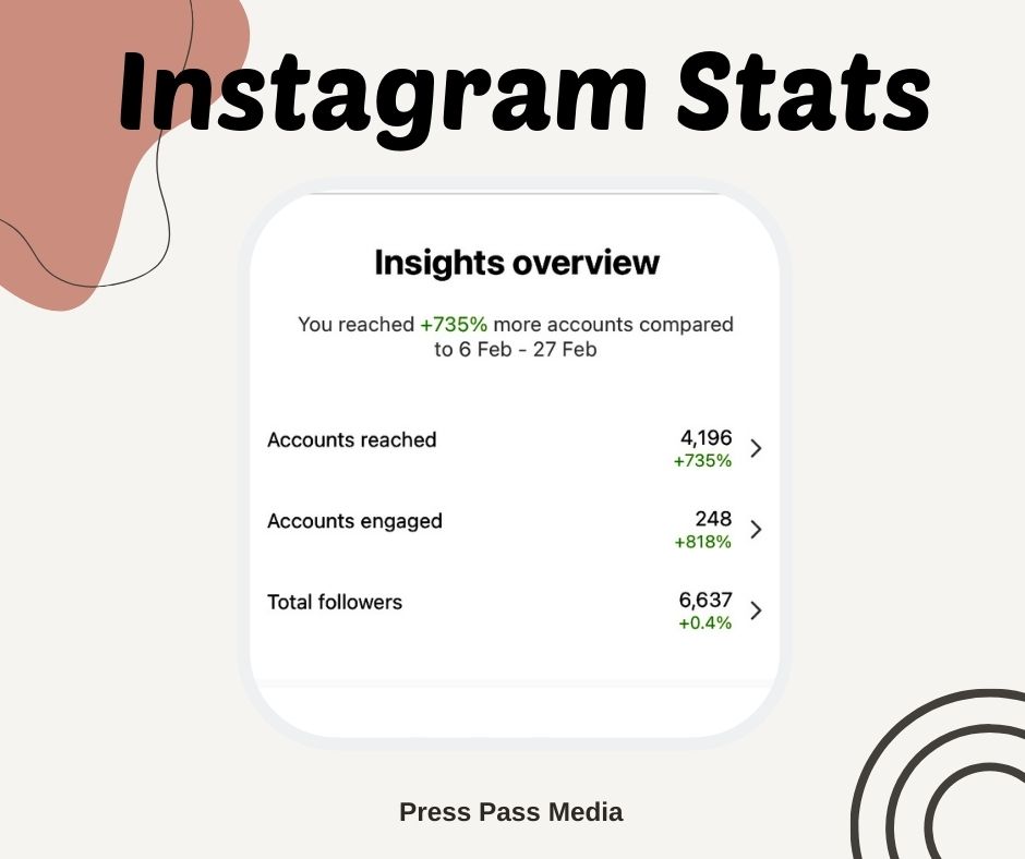 This is a new client I took on at the start of the month.
It shows how the Instagram page is doing since they handed over the social media management to Press Pass Media 🙌