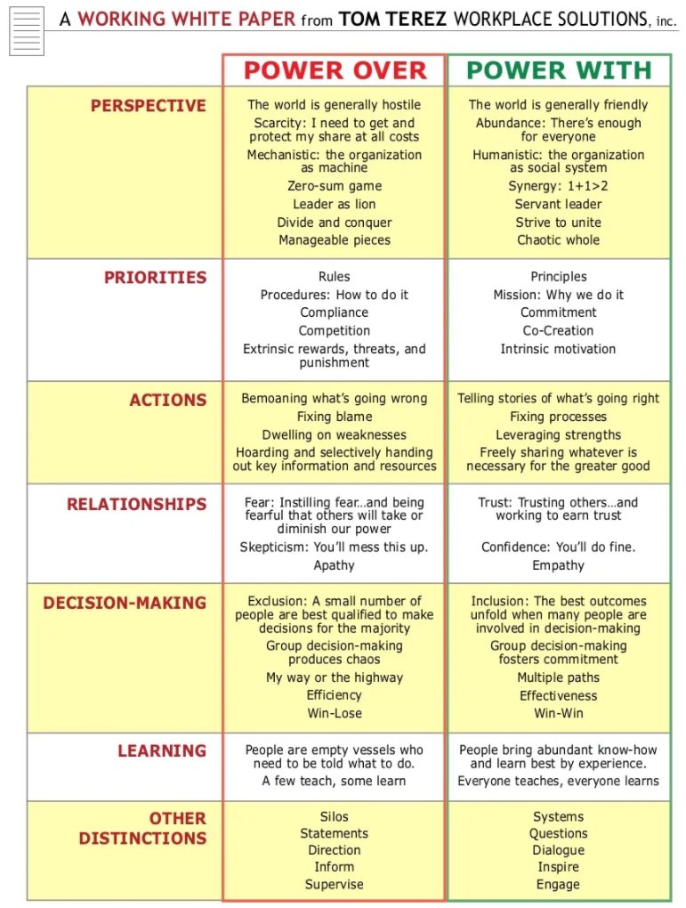 Helen Bevan (@helenbevan) on Twitter photo A big shift is occurring in thinking about the dynamics of leadership power & our relationship to power. It's from โpower overโ motivated by scarcity/fear tactics to 'power with', built on collective strength, collaboration & relationships: peopledevelopmentmagazine.com/2022/03/21/powโฆ By <a href="/RunaBouius/">Rรบna Bouius</a> A big shift is occurring in thinking about the dynamics of leadership power & our relationship to power. It's from โpower overโ motivated by scarcity/fear tactics to 'power with', built on collective strength, collaboration & relationships: peopledevelopmentmagazine.com/2022/03/21/powโฆ By <a href="/RunaBouius/">Rรบna Bouius</a>