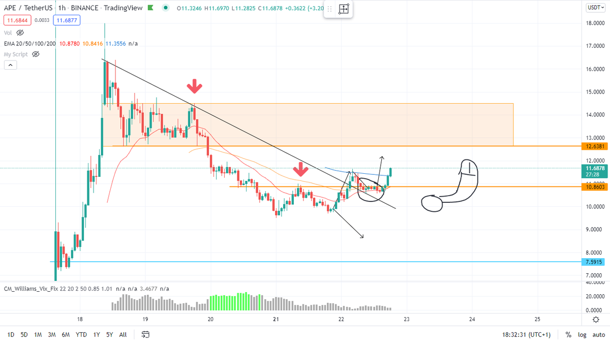 CapitalZob's tweet photo. $ape update : ok upZob next step is to flip 12.6. who bought in the circle ? https://t.co/h6aFcSVhbG