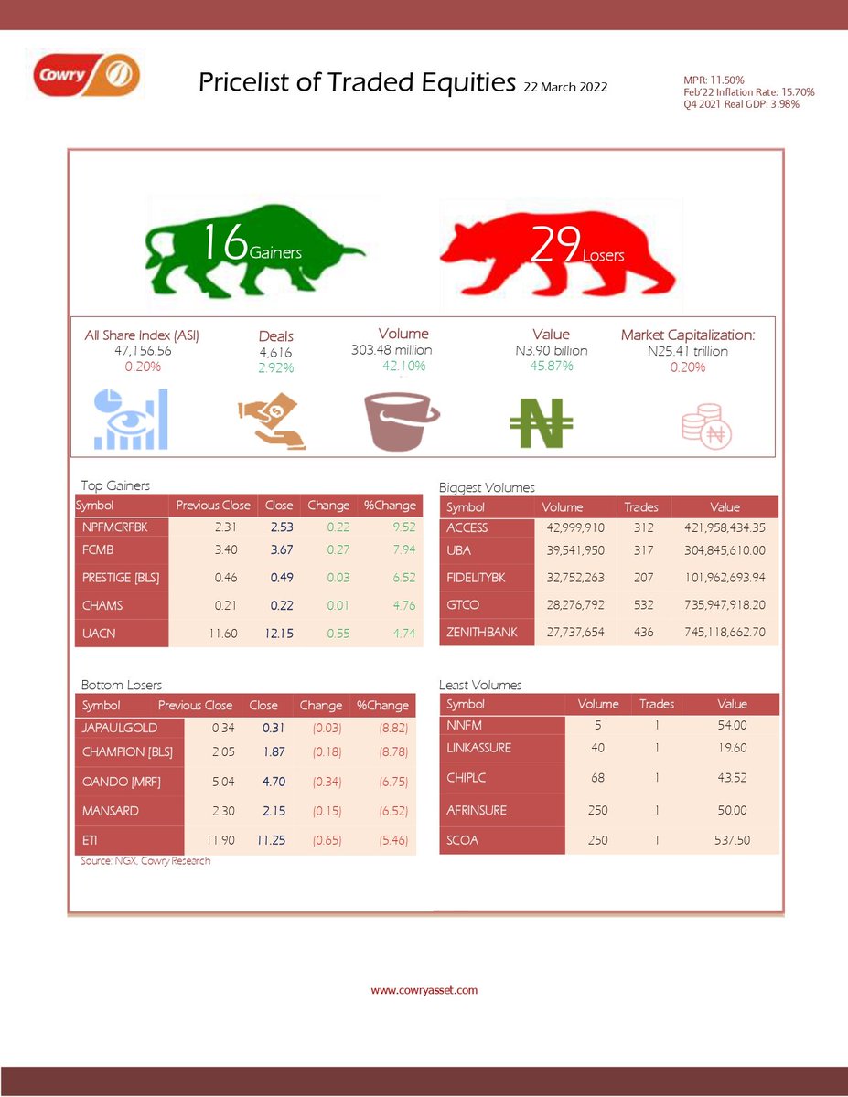CowryAssetMgt's tweet image. Tuesday 22/03/2022

The market extended its bearish performance for the second consecutive day as continuous profit-taking activities dragged the market further down by 0.20% at the close of the market today which saw both ASI and Market Cap settle at 47,156.56 point levels and