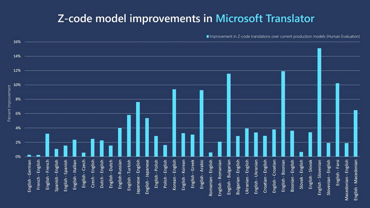 Azure's tweet photo. Microsoft Translator and Azure AI services powered by Z-code just got even better. Learn about language understanding and translation upgrades coming soon: https://t.co/WxzQwpKkBr #Azure https://t.co/Xj01mtJLP1