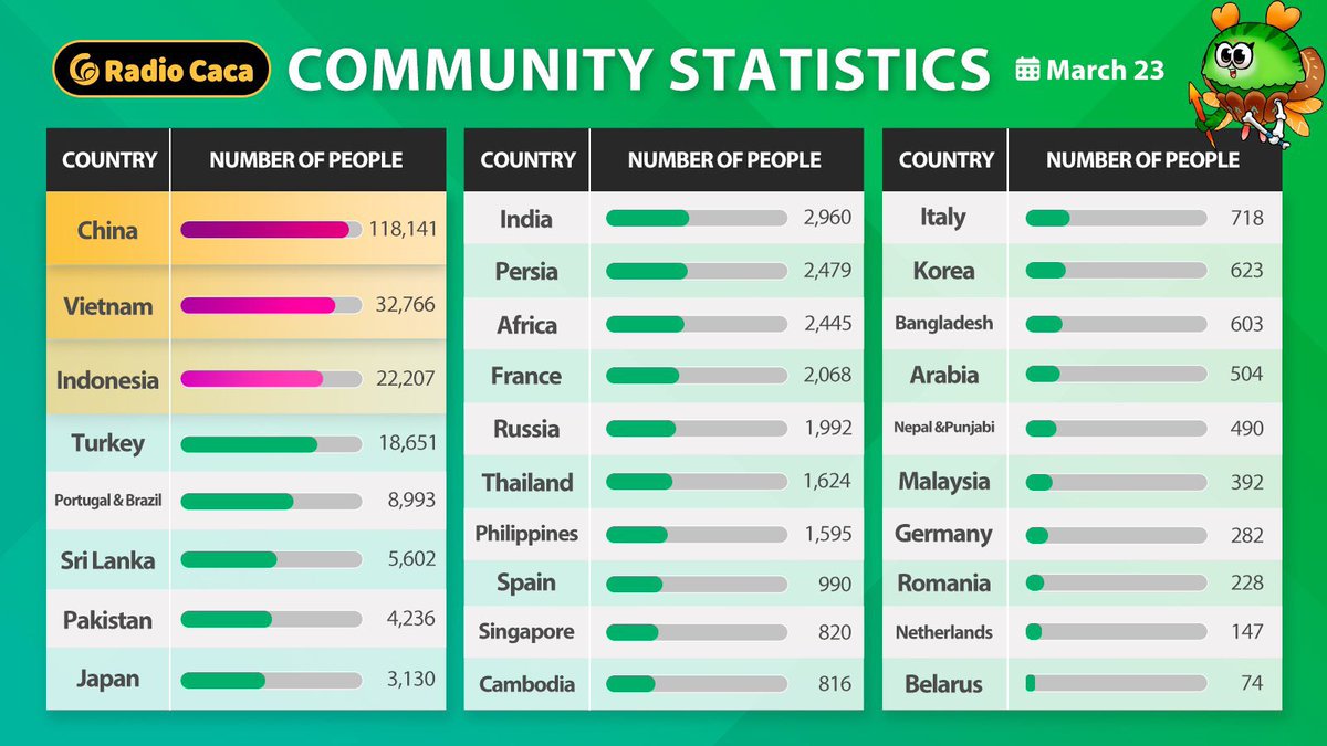 In less than a year, #RACA has expanded to 28 communities in TG. 💪

We welcome more people from other countries to build their own communities at #RACA.😎

The picture shows the situation of each community. 👇

#RACA #CommunityFirst #JoinRACA