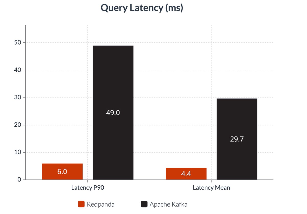 Our friends at <a href="/timeplusdata/">Timeplus</a> built a super cool new storage engine. The live demo is beautiful and when swapping out kafka for redpanda… (just look at this image 🤯🙌❤️)

Check out the blog post redpanda.com/blog/low-laten…