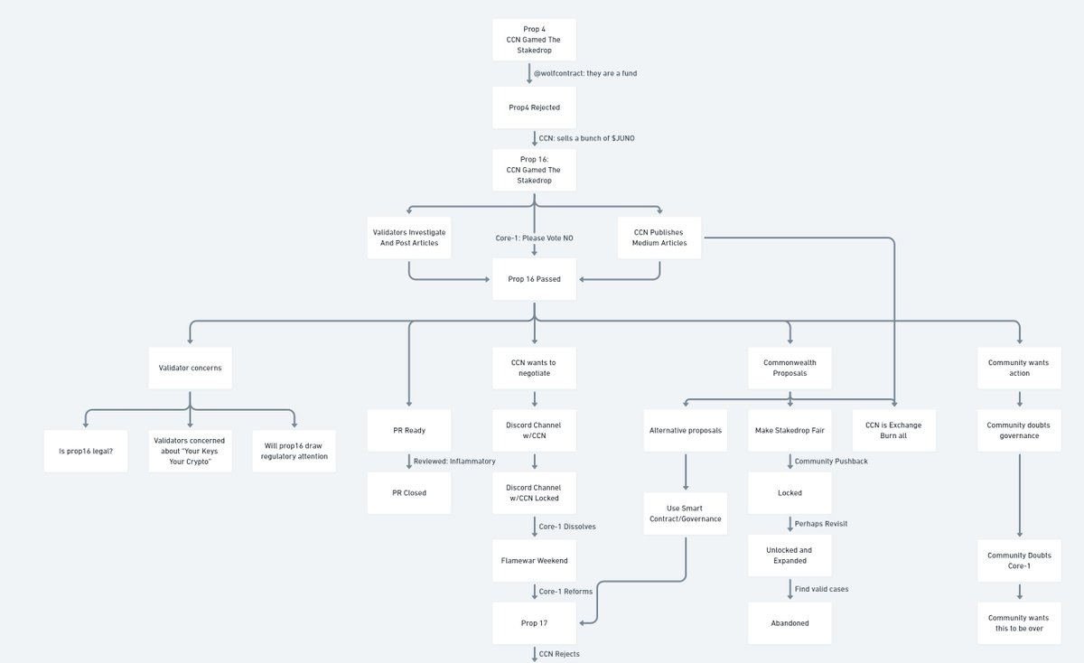 JoeAbbey's tweet photo. Having trouble following along with the @JunoNetwork #Proposal16 timeline:
It's complicated, and this is a heavily condensed overview https://t.co/Oi1TrAZQmZ