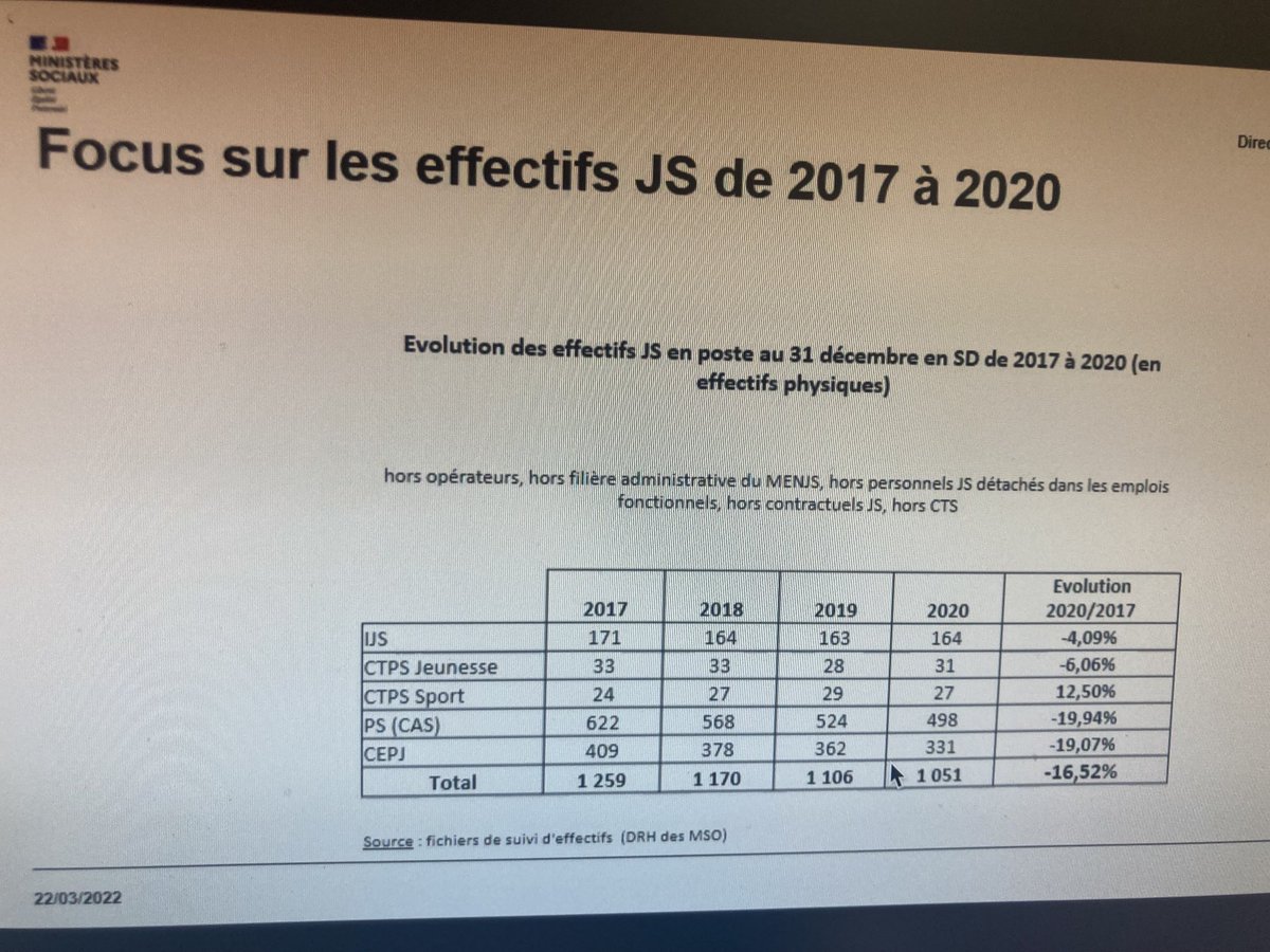 fcuignet's tweet photo. #ctmjs -16,5 % en 4 ans @SgenCFDT @sgen_JS @CNaveBekhti https://t.co/A0qODUv9t1