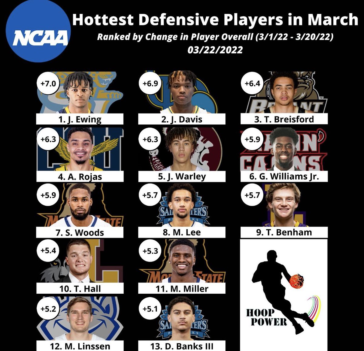 JaguarHoops's tweet photo. Congratulations @1amQuan931 ‼️

Hottest Defensive Player in the NATION in March.

We will BE BACK, Tougher and Stronger!! #GoJags https://t.co/35cLWG3zyx