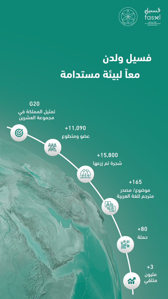 Ludon_SA's tweet photo. أبرز  إحصائيات و إنجازات لدن و @faseel_sa في الفترات الماضية.  
#معًا_لبيئة_مستدامة 🌳 https://t.co/D2CCnSSq48