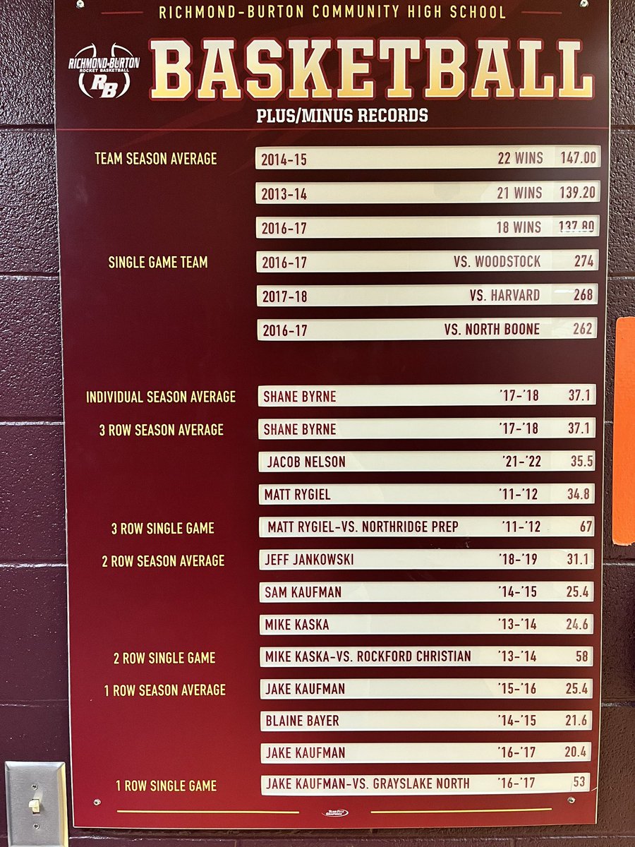 Rocket Plus/Minus Records Board has been updated.  
Congratulations <a href="/jmn8724/">Jake Nelson</a>