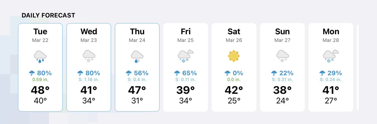 We had 3 nice days in a row here. In true Minnesota fashion, they say, that’s enough. You now must suffer more trashy weather. Spring here is the worst, next to winter of course, which is an extension of winter. https://t.co/cQvRu1dVzJ