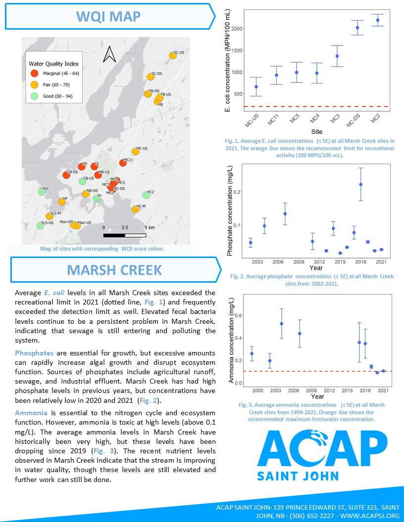 ACAP Saint John (@acapsaintjohn) on Twitter photo Today is #WorldWaterDayđź’§
ACAP Saint John has been collecting water quality data throughout Saint John for 30 years! And this year was no exception!
We’ve highlighted our 2021 results in this Water Quality Report Card👇 Today is #WorldWaterDay💧
ACAP Saint John has been collecting water quality data throughout Saint John for 30 years! And this year was no exception!
We’ve highlighted our 2021 results in this Water Quality Report Card👇