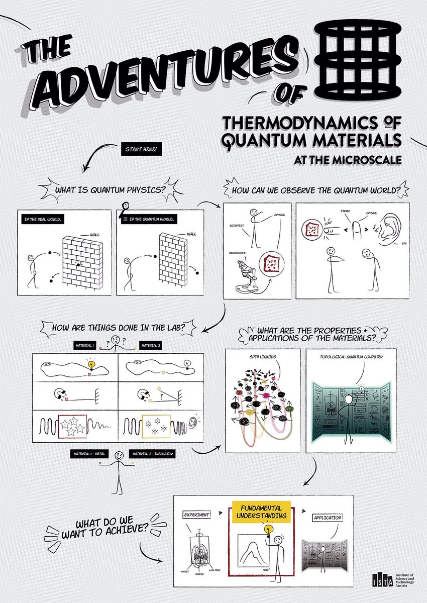 atthemicroscale's tweet photo. Physics as a research field can be quite tricky to understand — so here’s a little graphic to help break it down for you, starting at the beginning of the field all the way down to where our #TQM lab comes in. Zoom in on our cartoon to learn more ✨⚛️

#quantumphysics #istaustria https://t.co/OzngK39WNN