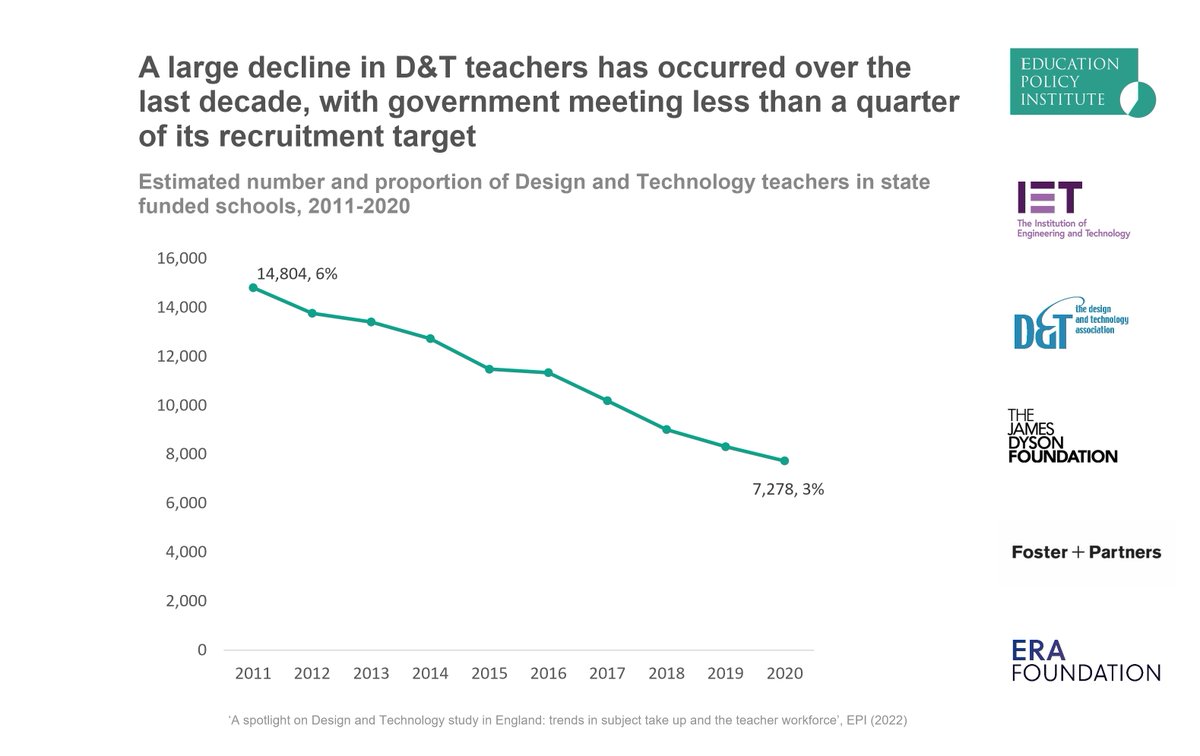 EduPolicyInst's tweet photo. A large decline in D&amp;T teachers has coincided with the fall in student entries over the last decade.

Just 23% of the recruitment target for D&amp;T was met in 2021/22.

Major school accountability reforms also occurred during this period.

Report: https://t.co/i36Upifhd7 #designtech https://t.co/fRDxhyvjGr