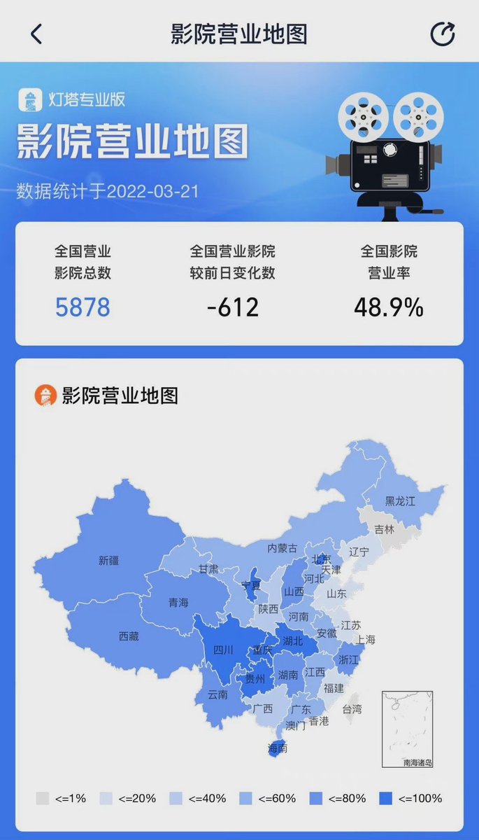 TK45156137's tweet photo. @Luiz_Fernando_J 半数以上的影院停业中，电影行业持续萎靡🤕不知何时才能恢复…当下🇨🇳影市正深陷2020.7月复工以来的最低谷 https://t.co/RdeG1IEgQ3