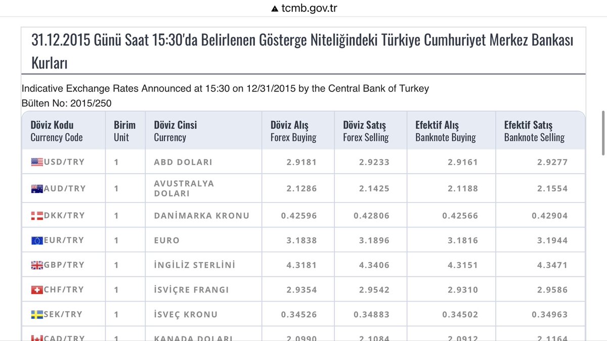 31 Aralık tarihlerindeki dolar kuru değişimleri:

2008➡️ 1,52 

2009➡️ 1,48

2010➡️1,53

2011➡️1,88

2012➡️1,77

2013➡️2,13

2014➡️2,32

2015➡️2,91

2016➡️3,51

2017➡️3,77

2018➡️5,28

2019➡️5,94

2020➡️7,41

2021➡️14,80 ( 22.03.2022)

Kaynak: TCMB

⬇️