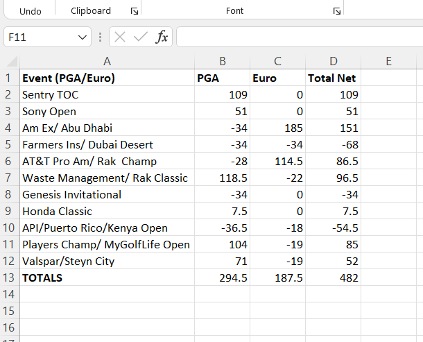 golfrinthians's tweet photo. Ledger for 2022 heading into WGC Matchplay. +482 units so far ($10 units for me). Stacking on both PGA and Euro tours. #GolfProphet https://t.co/V8fxrYZIUC