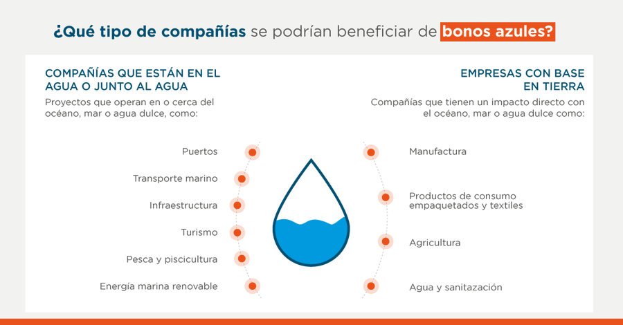 JamesPScriven's tweet photo. ¿Cómo mejorar el uso de los recursos naturales y avanzar en el crecimiento sostenible de #AmericaLatina y el #Caribe? En el #DíaMundialDelAgua destacamos cómo los #BonosAzules generan oportunidades de negocio mediante la gestión responsable de los océanos https://t.co/4DvqBhK1uU https://t.co/nWYqu4iVoD