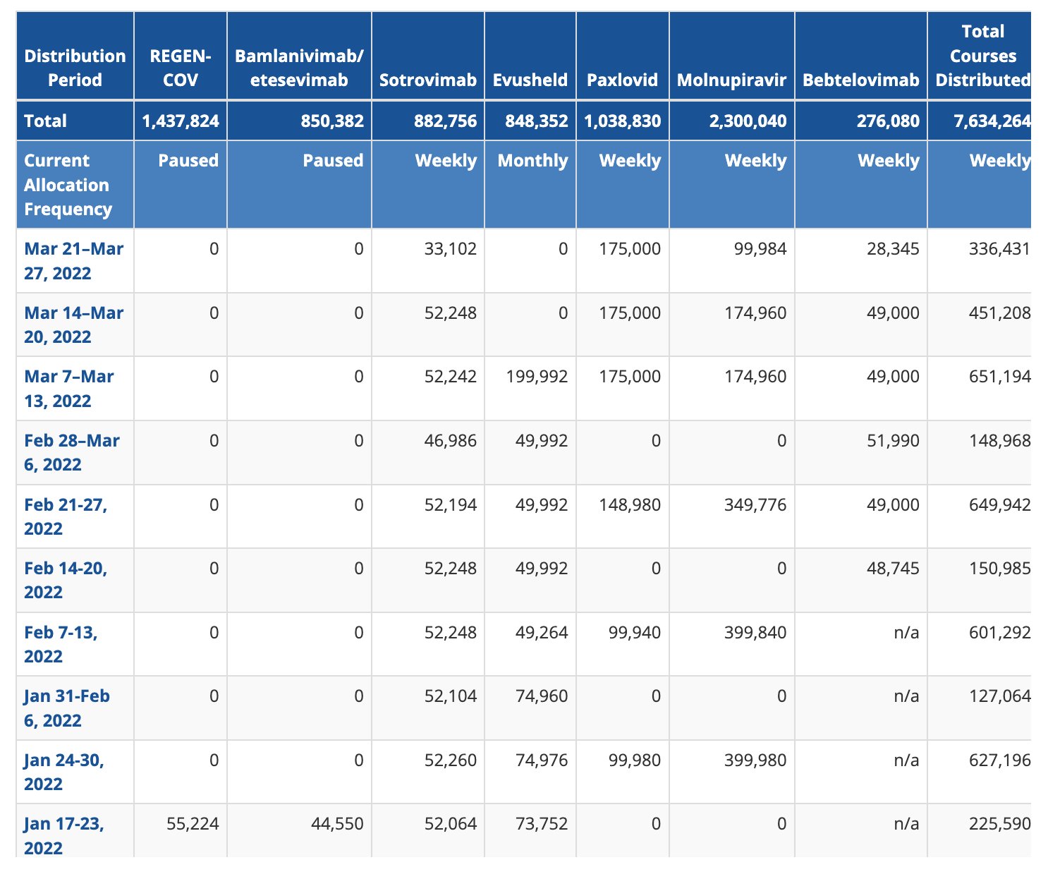 Eric Topol on Twitter "A very helpful ASPRgov resource to locate the