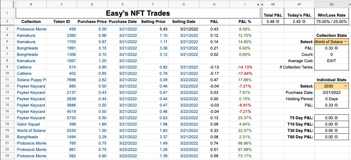 NotSoEasyMoney's tweet photo. Threw 10 sol in a wallet and trying a few things over the last couple days. 

Here's some context in the scraping effort I've done, ONLY using SolSniper and Shi Guardians combo. 

A metric fuck ton of trades, taking profit early and often.
This documenting has helped me a ton tbh https://t.co/zjfgPHIQKk