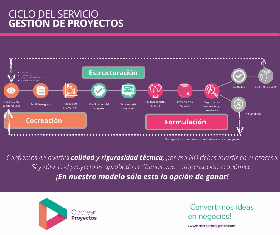 CocrearP's tweet photo. 🟣 ¿Cómo gestionamos proyectos de CTeI?

Realizamos una vigilancia permanente de oportunidades de financiación de proyectos, acompañando todo el proceso de cocreación, estructuración, formulación y ejecución, a través de diferentes fuentes de inversión.

Contáctanos para +info👇 https://t.co/9JcpspZePB