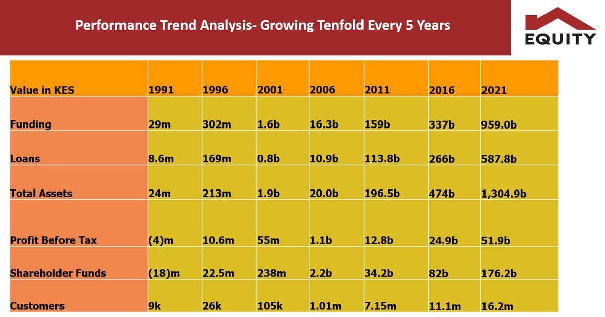 ephraimnjegafan's tweet photo. However you look at it, the story of Equity Bank is a real economic miracle. https://t.co/7R8CchMNio