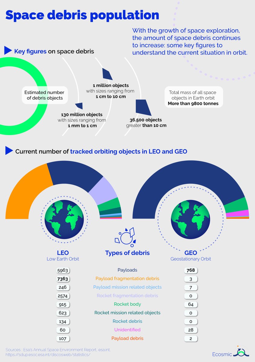 ✨Data Visualisation Day !✨ 
Get ready to receive information in graphic form !
This is another effective way of transmitting a message and finding forms of communication.
To start, here are some basics about the amount of space debris !
#graphic #data #communication #ecosmic