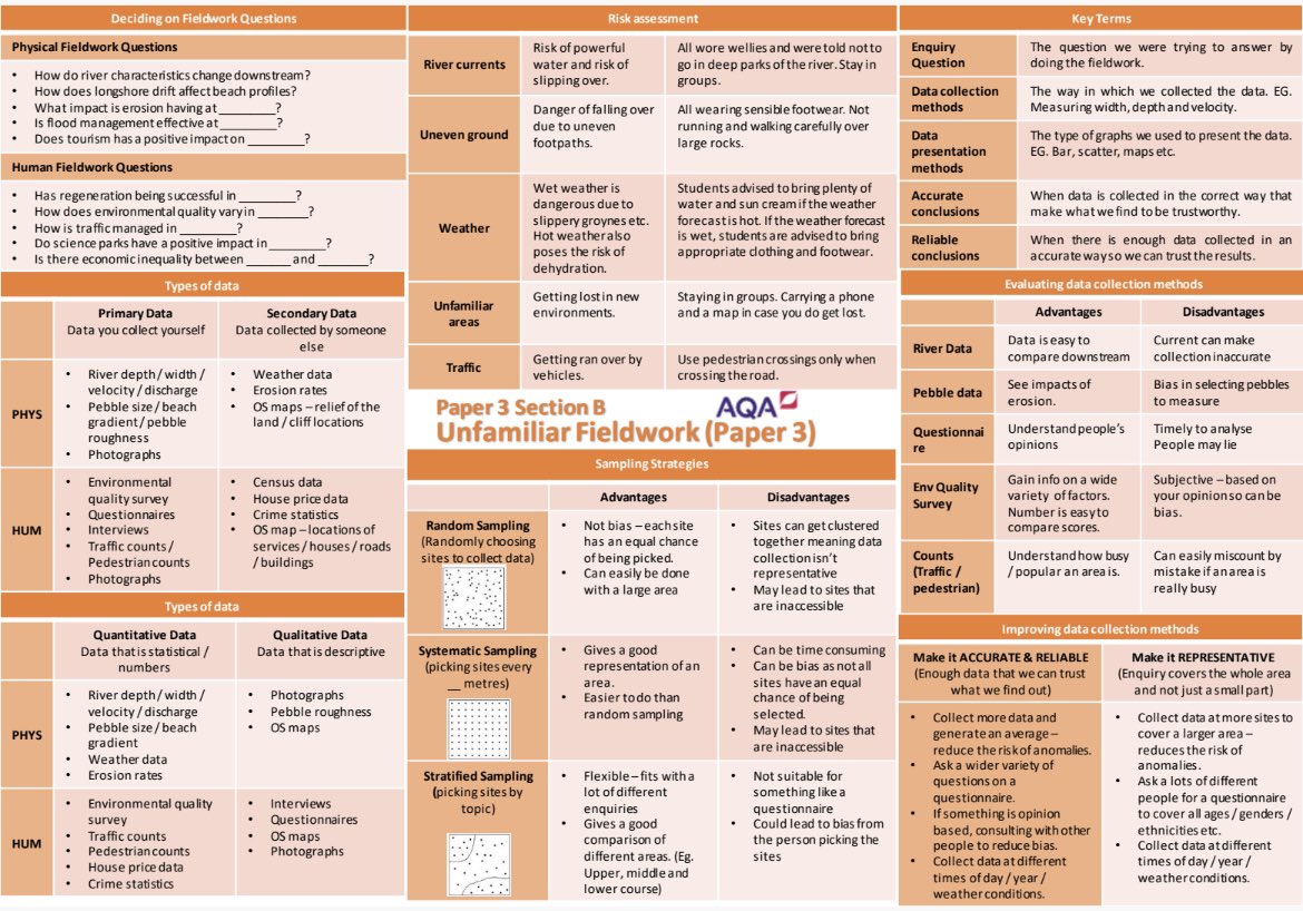 alexbarber91's tweet photo. With the Paper 3 changes, it has been good to put some time into unfamiliar fieldwork resources! Unfamiliar fieldwork knowledge organiser ✅ Tried to get as much as I could into it! #geographyteacher #geographypaper3 #aqageography https://t.co/wLiHMYbR4h
