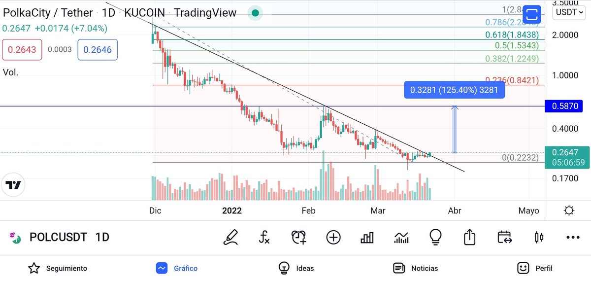 jose_cripto's tweet photo. #polc #polcusdt $polc #polkacity
🔥 Rompió la linea bajista ✅
🔥 Precio ➡️ $0.26
🔥 T1 ➡️ $0.58
🔥 T2 ➡️ $0.84
🔥 Ganancias ➡️ 125% - 221% https://t.co/wocrtp4Lt7