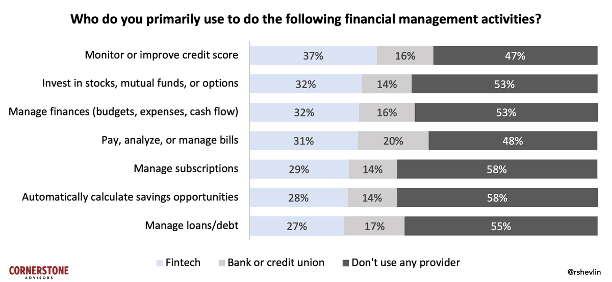 rshevlin's tweet photo. Dear #banks and #creditunions:

You have a customer engagement problem.

Yours truly,
#Fintech Snark Tank

https://t.co/U3pTnItvP4

#finserv #banking #customerengagement https://t.co/MprSjislh1
