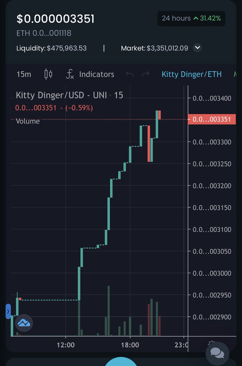 XMaximist's tweet photo. So glad I aped into this pussy cat! 🐱 @KittyDinger 

31% up and still silly low cap, I had friends that made 7 figures from $DOGE $SHIB and I laughed, I won’t make the same mistake again! 🚀

https://t.co/S5DOzT3eOp https://t.co/F38Yew4BzE