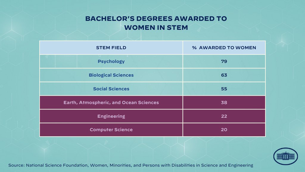Though there are many women in #STEM, women aren’t well-represented across all STEM disciplines. Women earn more than half of BS degrees in some STEM fields and fewer than half in others. These inequities make clear why we need to create pathways to a variety of STEM fields. #WHM