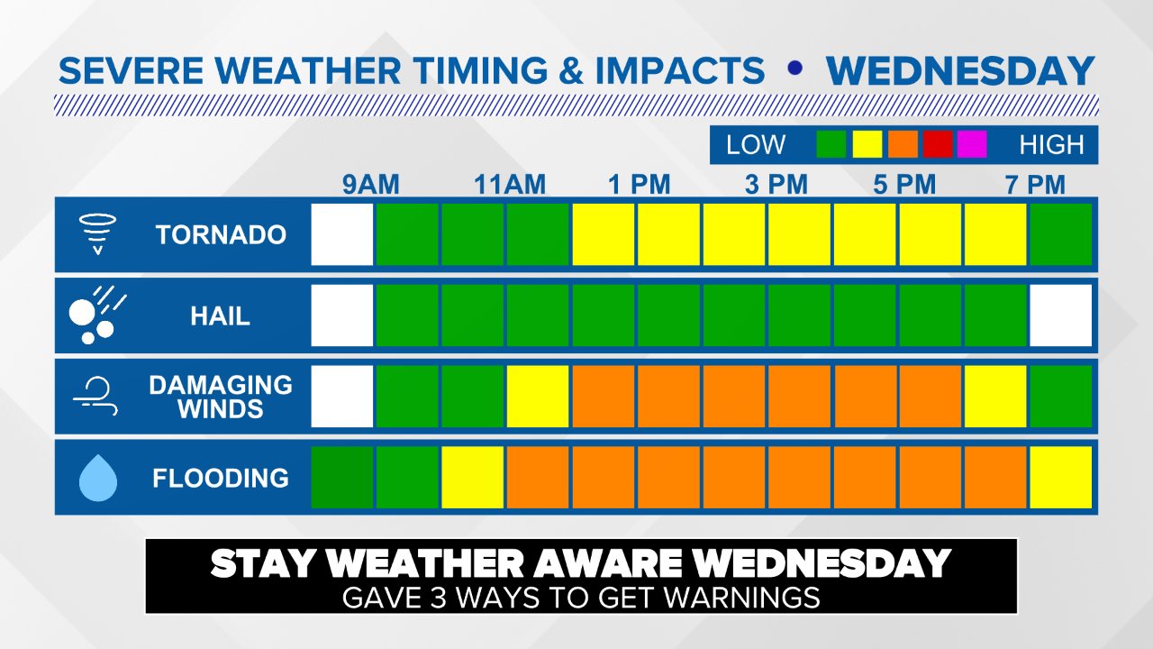 Brad Panovich on Twitter "Wednesday could be a very active severe