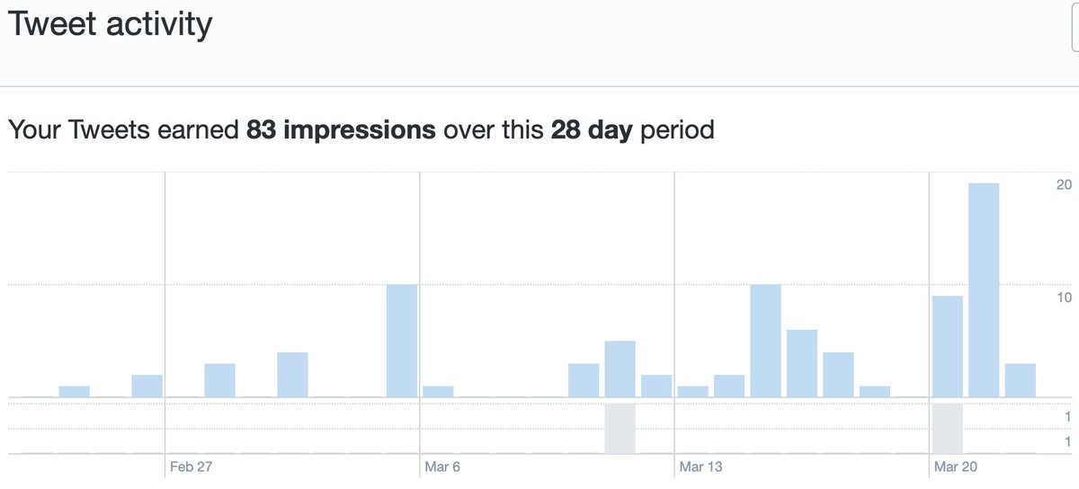 Em203Hiren's tweet photo. My twitter stats!! #EM203Robin https://t.co/d47aQpMRwy