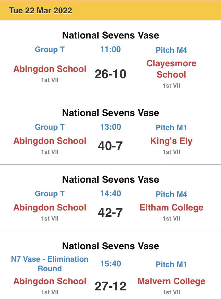 abingdonrugby's tweet photo. An absolutely outstanding day at @RPNS7 for our 1st VII who were undefeated, winning their group &amp; their elimination game. The team have made final 12 of the competition from 192 teams #Passion #Pride #Creativity #Loyalty #LeaveALegacy #RugbySevens #AbingdonSchoolRugby https://t.co/H3FjJj9IFa