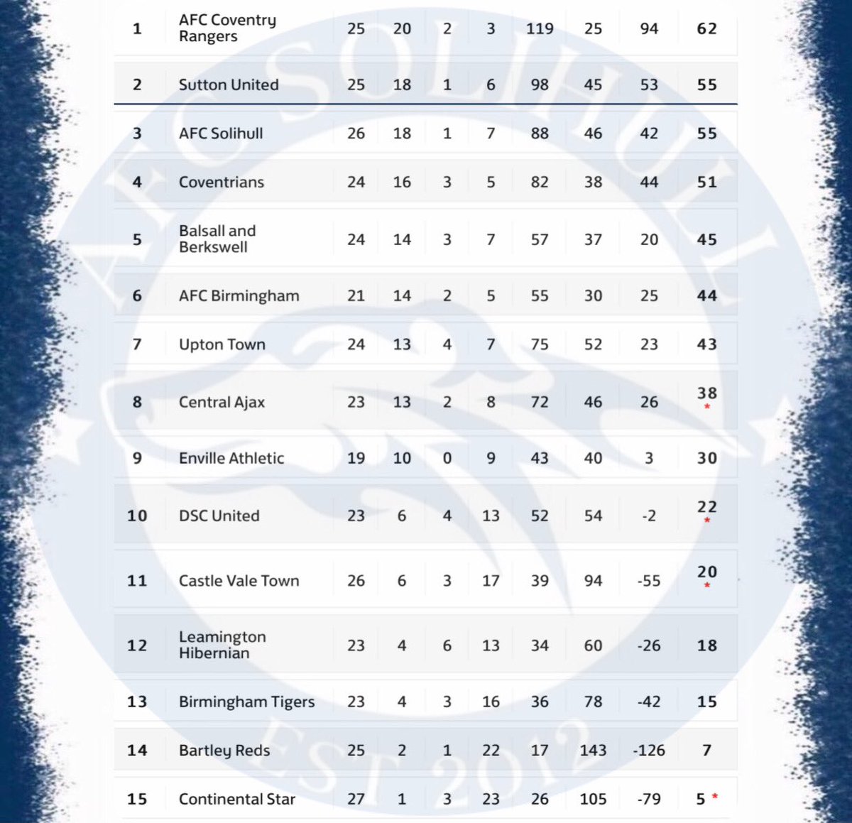 “Down to the Wire” <a href="/MidlandLeague/">Capelli Sport Midland Football League</a> #afcsolihull 💙💚