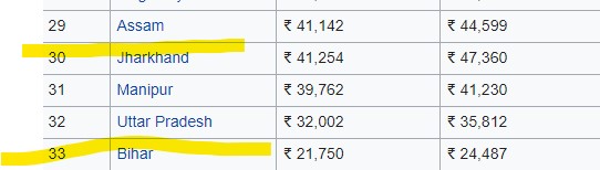ItzPrabhat's tweet photo. Because poor states keep electing politicians who do everything to keep them poor. Poor states ranked bottom in the India lack economic diversity. @prakashraaj @PrashantKishor Don't ask me to explain it. I'm just stating the facts. @NitishKumar @HemantSorenJMM https://t.co/VMh4FG1ars
